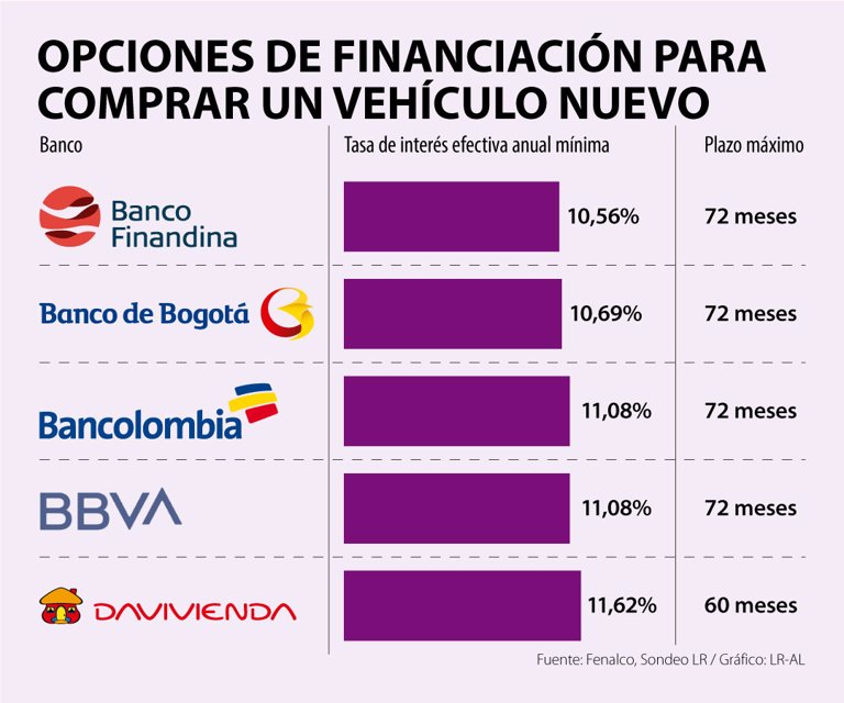 Tasa De InteréS De Un Carro 2025