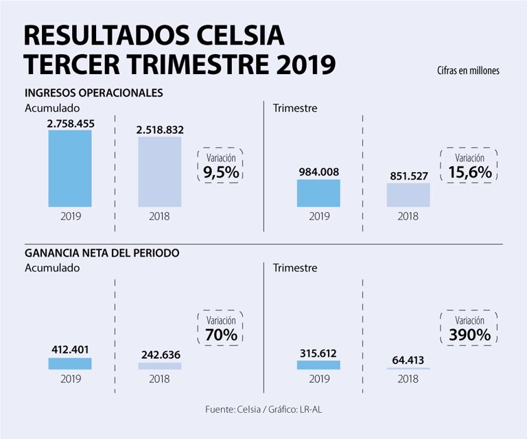 Celsia logró ingresos por $984.000 millones impulsados por la entrada de Tolima - La República