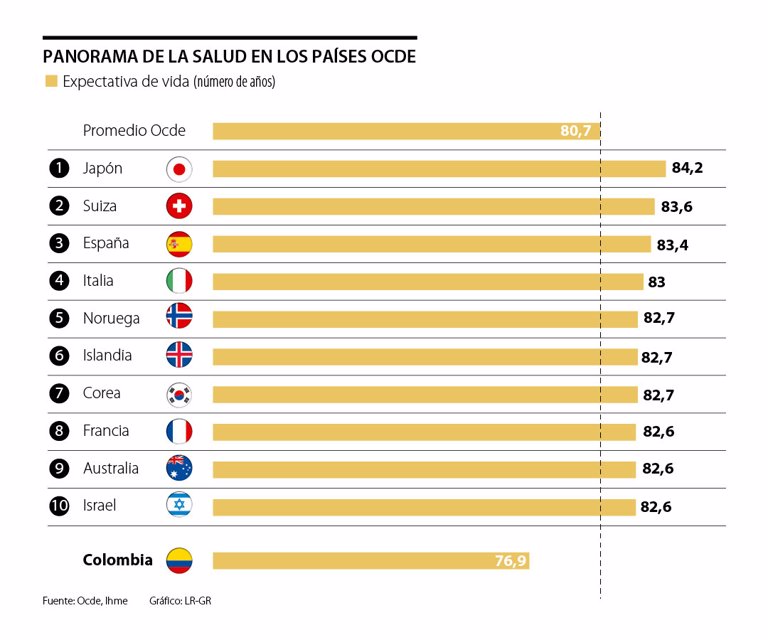 Estados Unidos, Suiza y Francia, los países miembros de la Ocde que más invierten en salud - La República