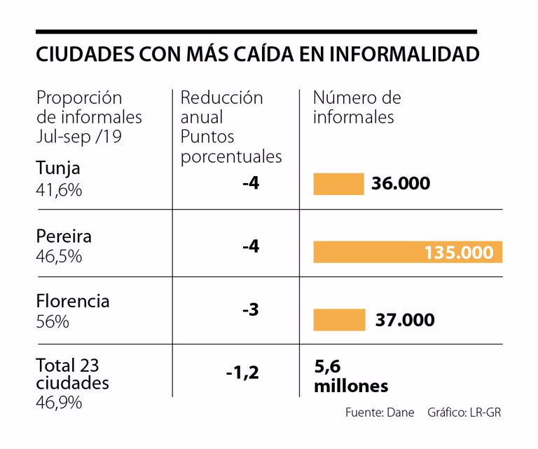 Tunja y Pereira, las ciudades en donde más se redujo la informalidad laboral - La República