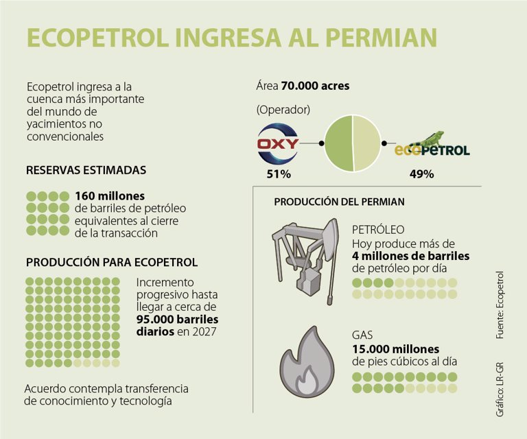 Ecopetrol y OXY cierran acuerdo de inversión en la Cuenca Permian en EE.UU. - La República