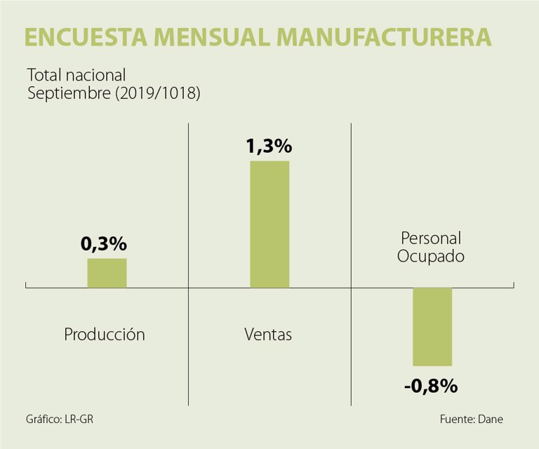 Producción industrial del departamento de Risaralda, la que más subió en septiembre - La República