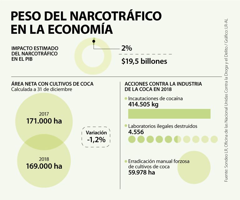 Narcotráfico pesa hasta $19 billones en el Producto Interno Bruto de Colombia - La República
