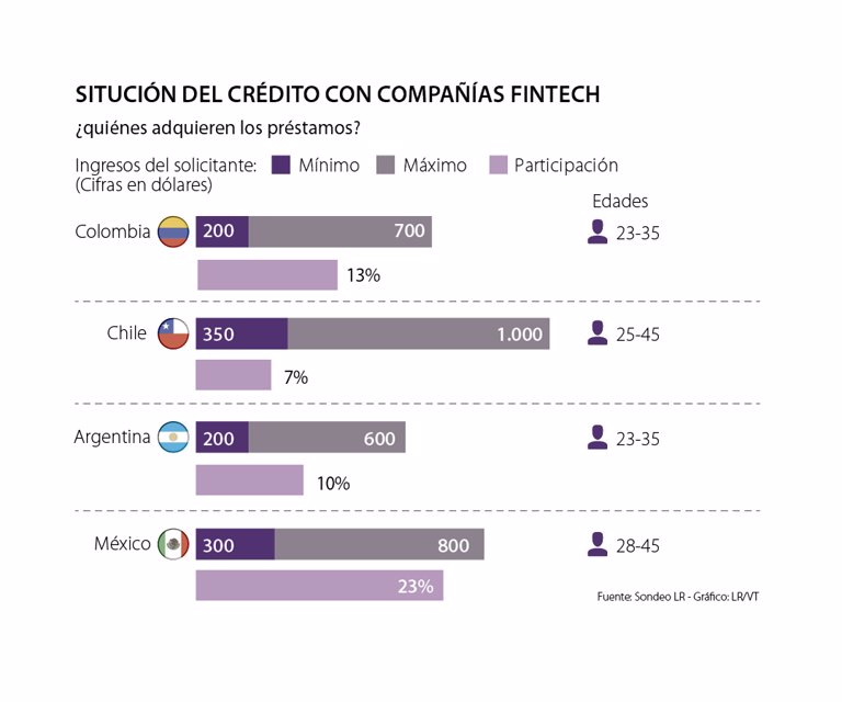 Uno de cada cuatro créditos solicitados a las Fintech en Colombia son aprobados - La República