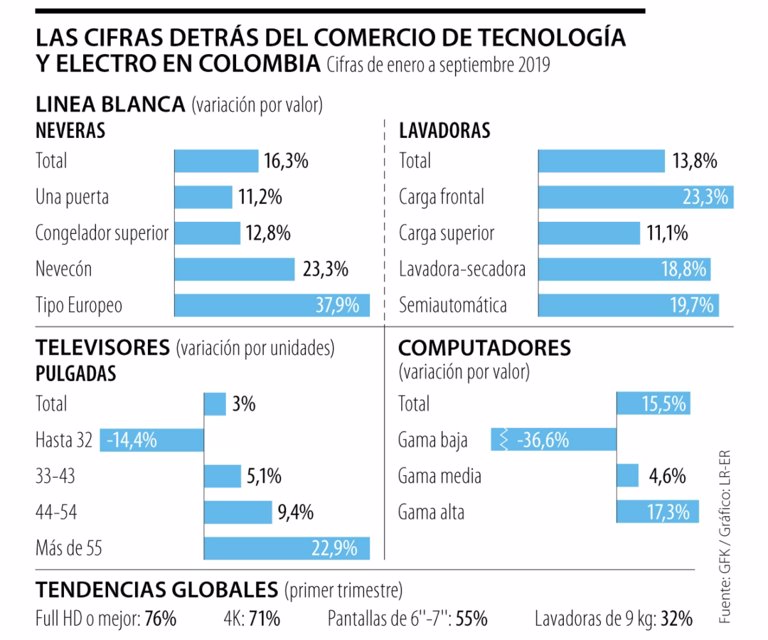Este año las ventas de productos electrónicos han subido 15% en Colombia - La República