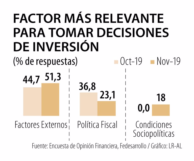 El factor político ya es un riesgo de inversión - La República
