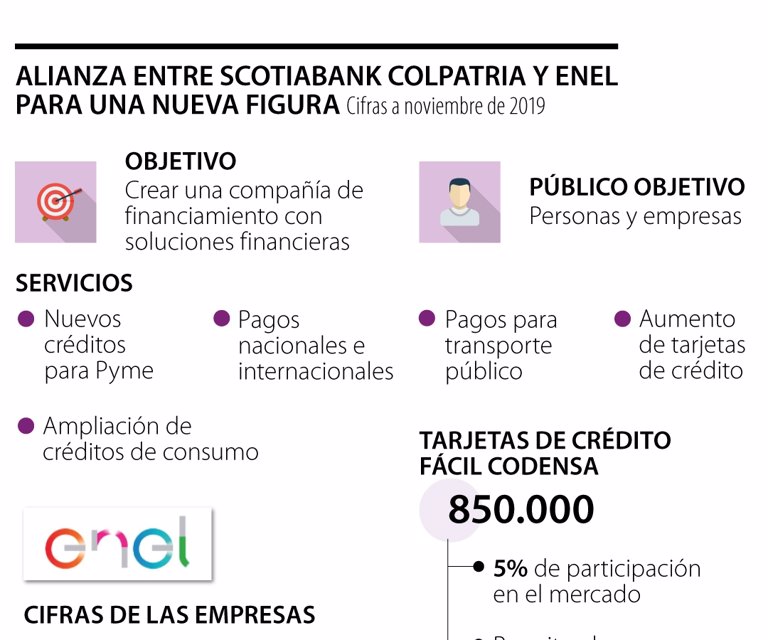 La Alianza Entre Scotiabank Colpatria Y Enel Codensa Tendra Creditos Para Pyme Y Personas