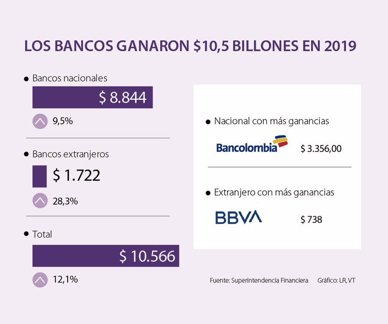 Bancolombia Banco De Bogota Y Davivienda Aportan 70 Del Total De Ganancias