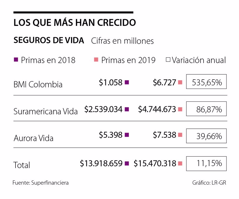 La emisión de primas de seguros de vida aumentó 11,15%
