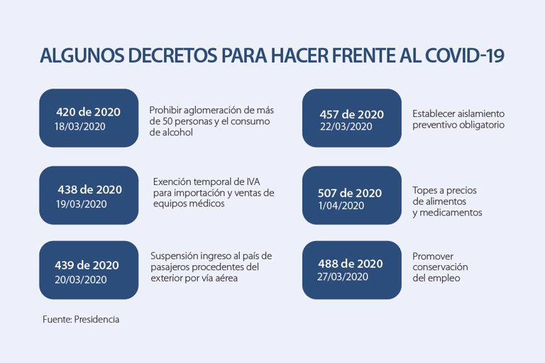 Estos Son Los Decretos Que Se Han Expedido Para Mitigar La Crisis Por ...