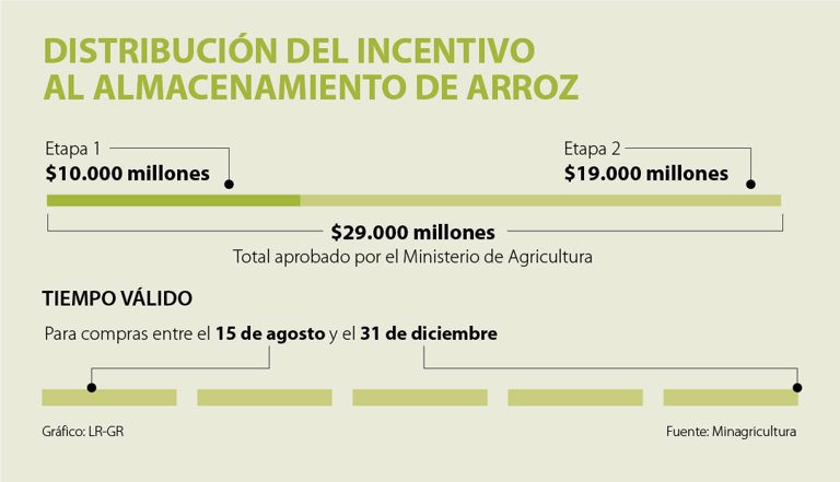 Aprueban nuevo incentivo para almacenamiento de arroz por casi $30.000