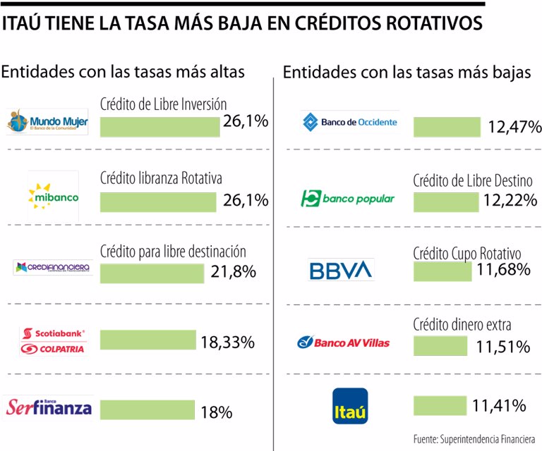 Itaú and Av Villas are the banks with the lowest interest rates for revolving credit